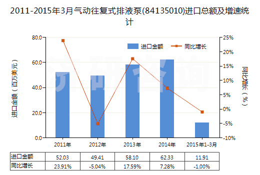 2011-2015年3月氣動(dòng)往復(fù)式排液泵(84135010)進(jìn)口總額及增速統(tǒng)計(jì)